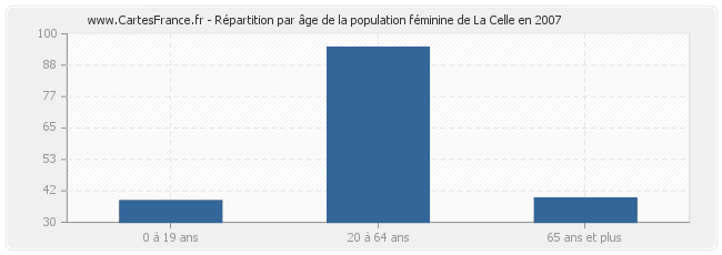 Répartition par âge de la population féminine de La Celle en 2007